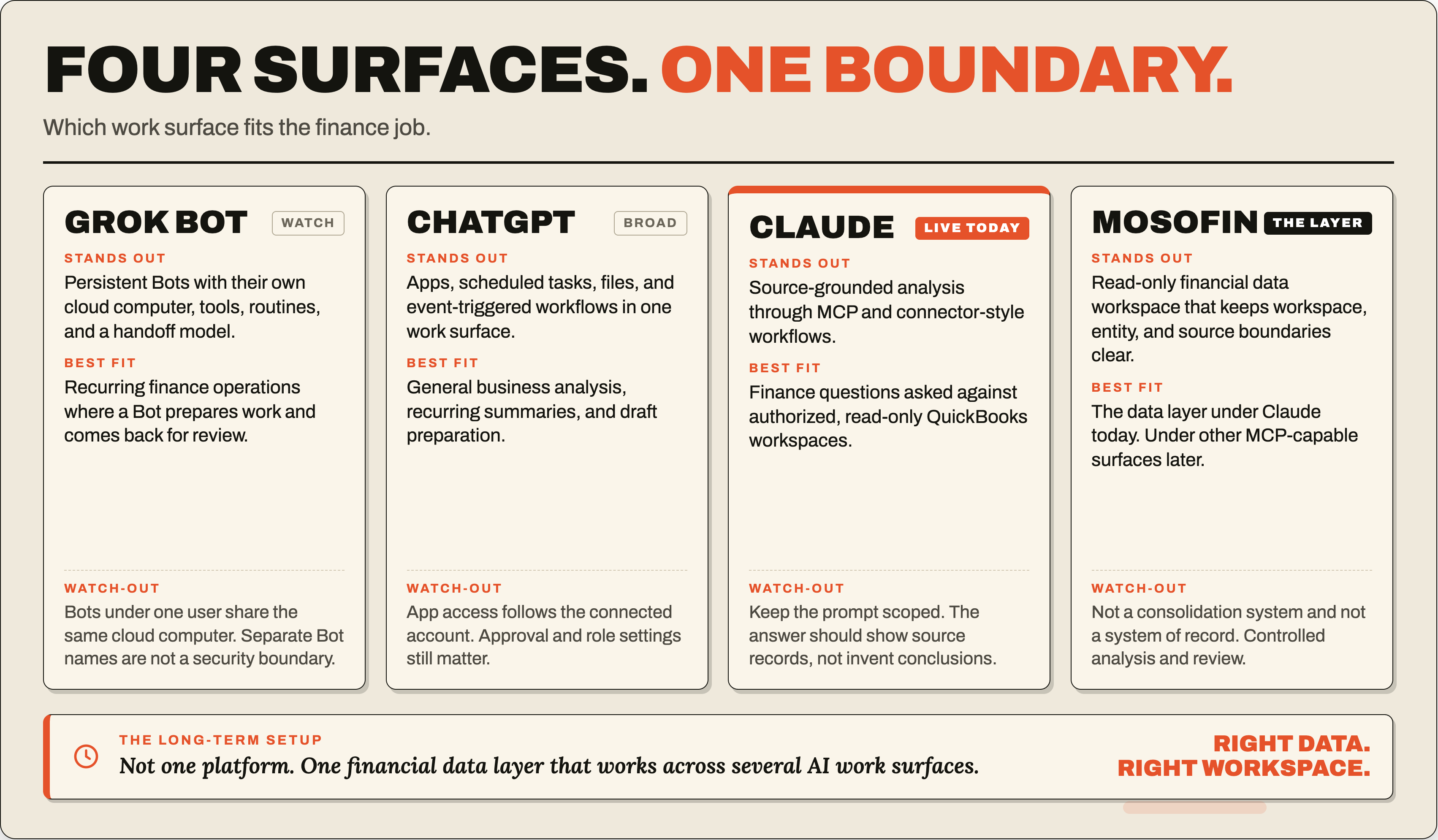 Comparison of Grok Bot, ChatGPT, Claude, and MosoFin showing one finance data boundary across four AI work surfaces.