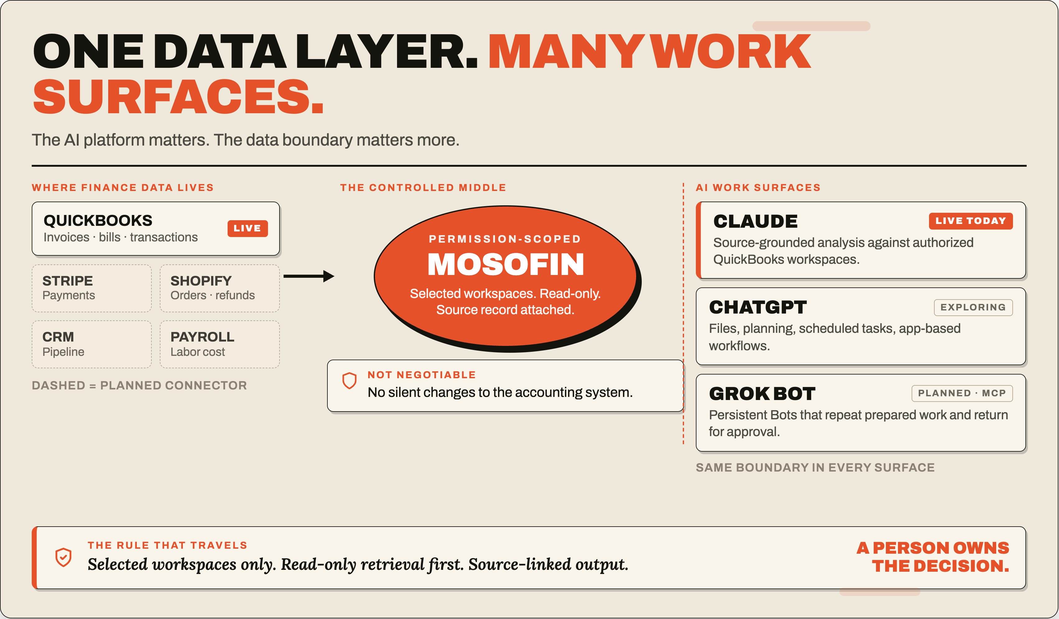 MosoFin as one permission-scoped financial data layer connecting QuickBooks and planned sources to Claude, ChatGPT, and Grok Bot