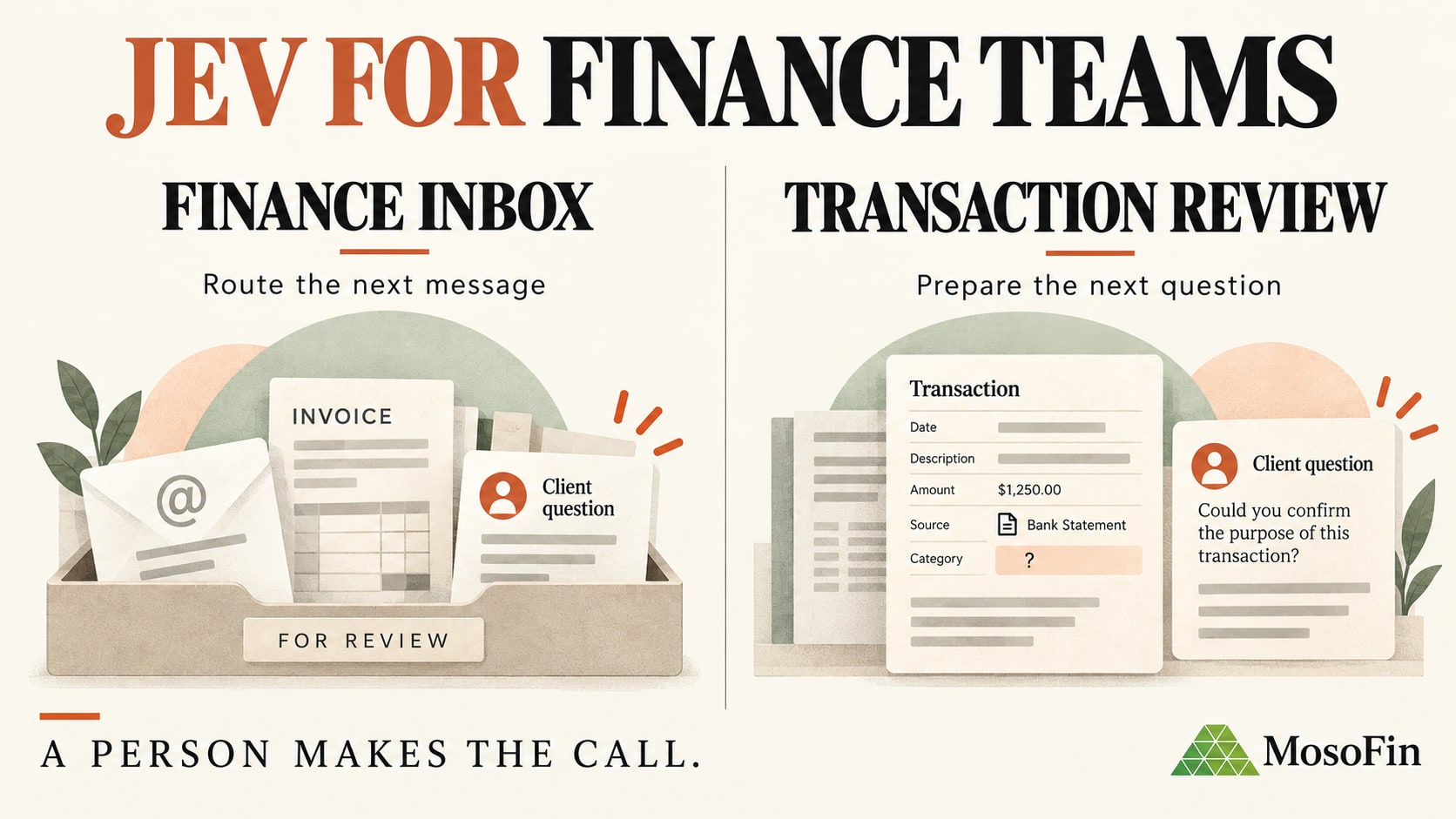 Editorial illustration of two Jev finance use cases: routing a shared inbox and preparing transaction questions for human review