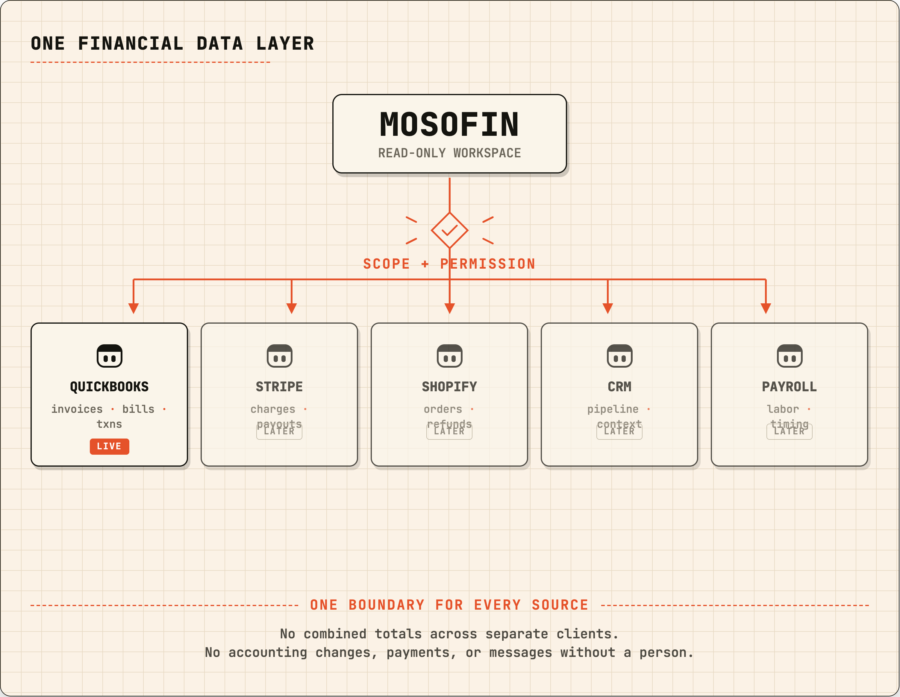 MosoFin connector map showing QuickBooks live today and planned future sources such as Stripe, Shopify, CRM, and payroll behind one scope and permission boundary.