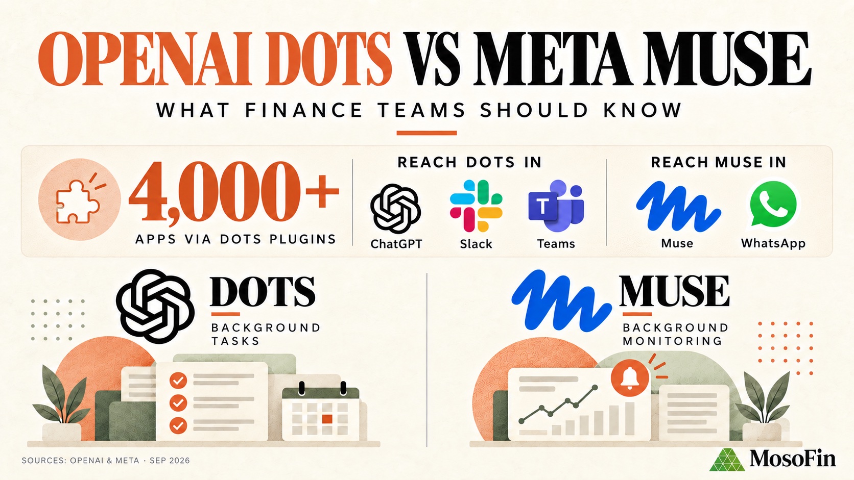 OpenAI Dots and Meta Muse comparison cover showing ChatGPT, Slack, and Teams under Dots and Muse and WhatsApp under Muse, with separate background-work illustrations