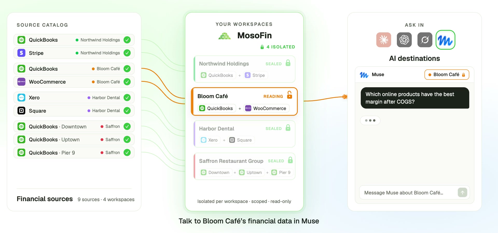 MosoFin connection workflow: sources move into isolated workspaces before an AI destination returns a scoped answer.
